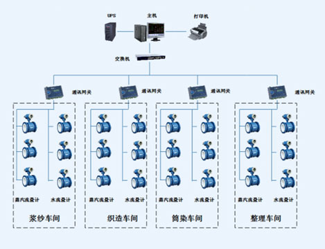 常州強(qiáng)聲紡織有限公司能源監(jiān)測(cè)系統(tǒng)