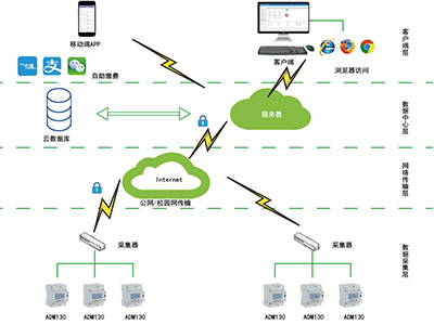 怎么才能實(shí)現(xiàn)銀行安全用電